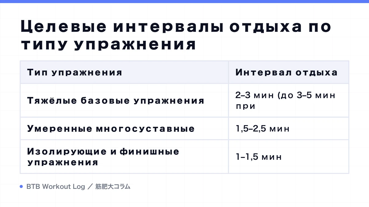 Diagram: Целевые интервалы отдыха по типу упражнения