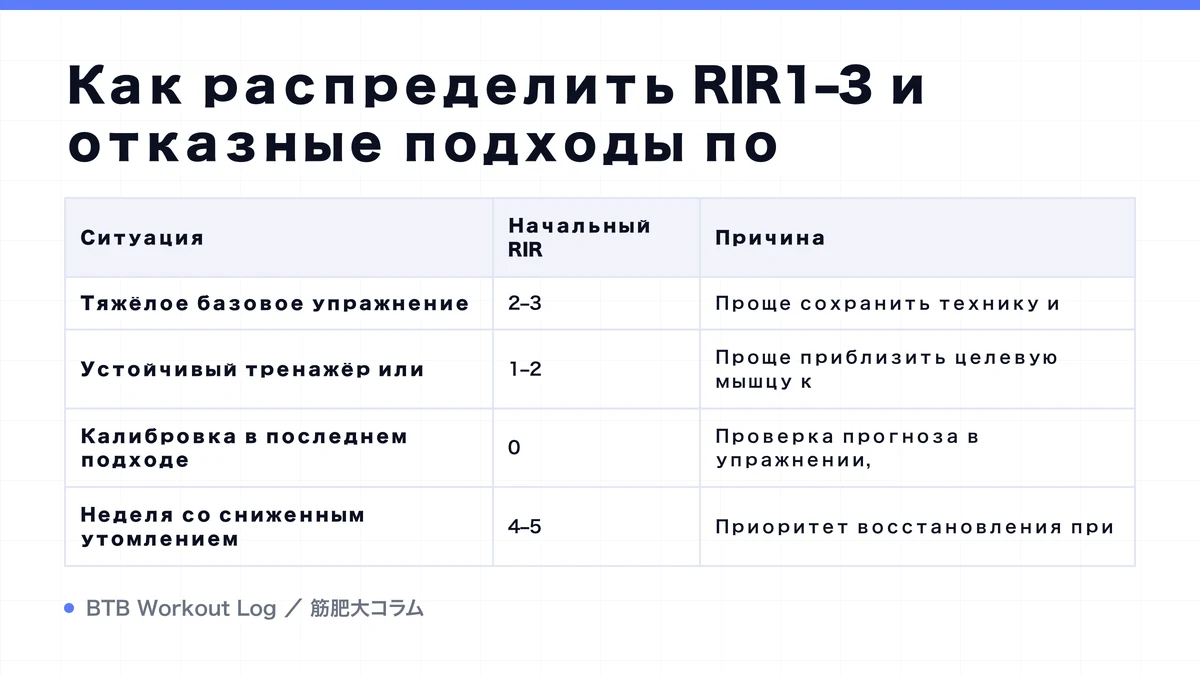 Diagram: Как распределить RIR1–3 и отказные подходы по