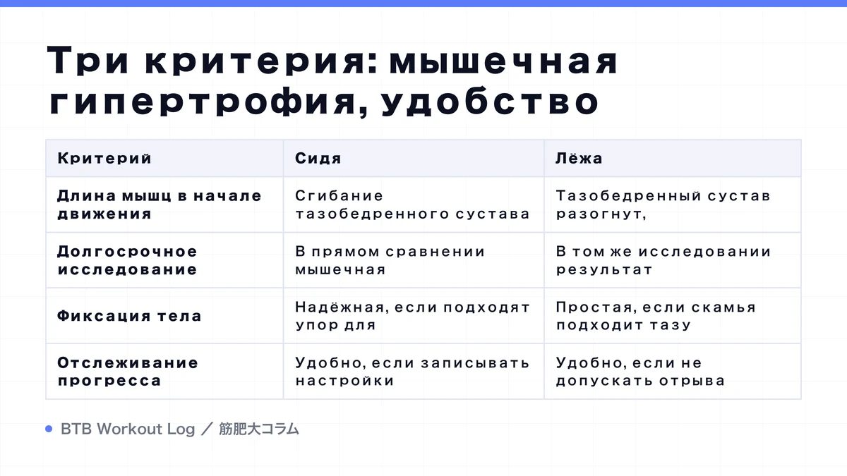 Diagram: Три критерия: мышечная гипертрофия, удобство