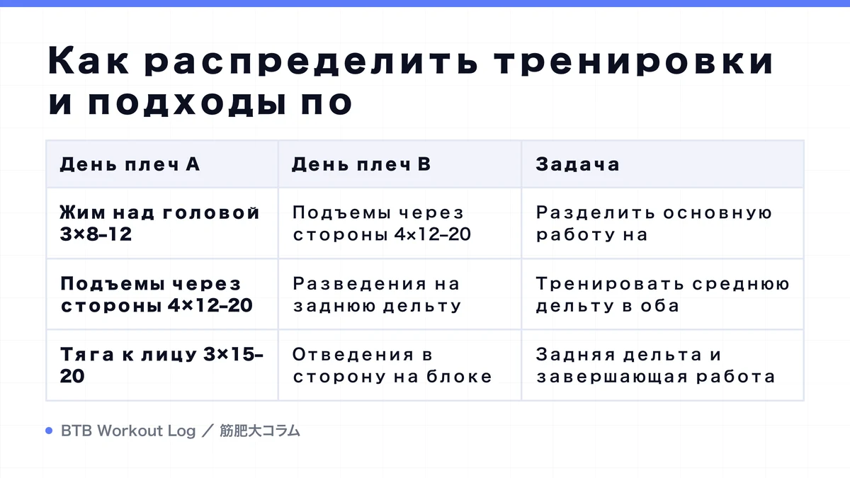 Diagram: Как распределить тренировки и подходы по