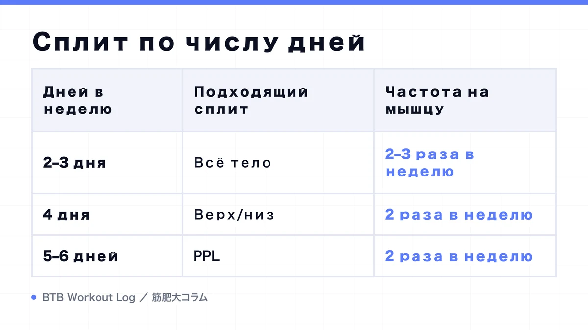 Diagram: Сплит по числу дней