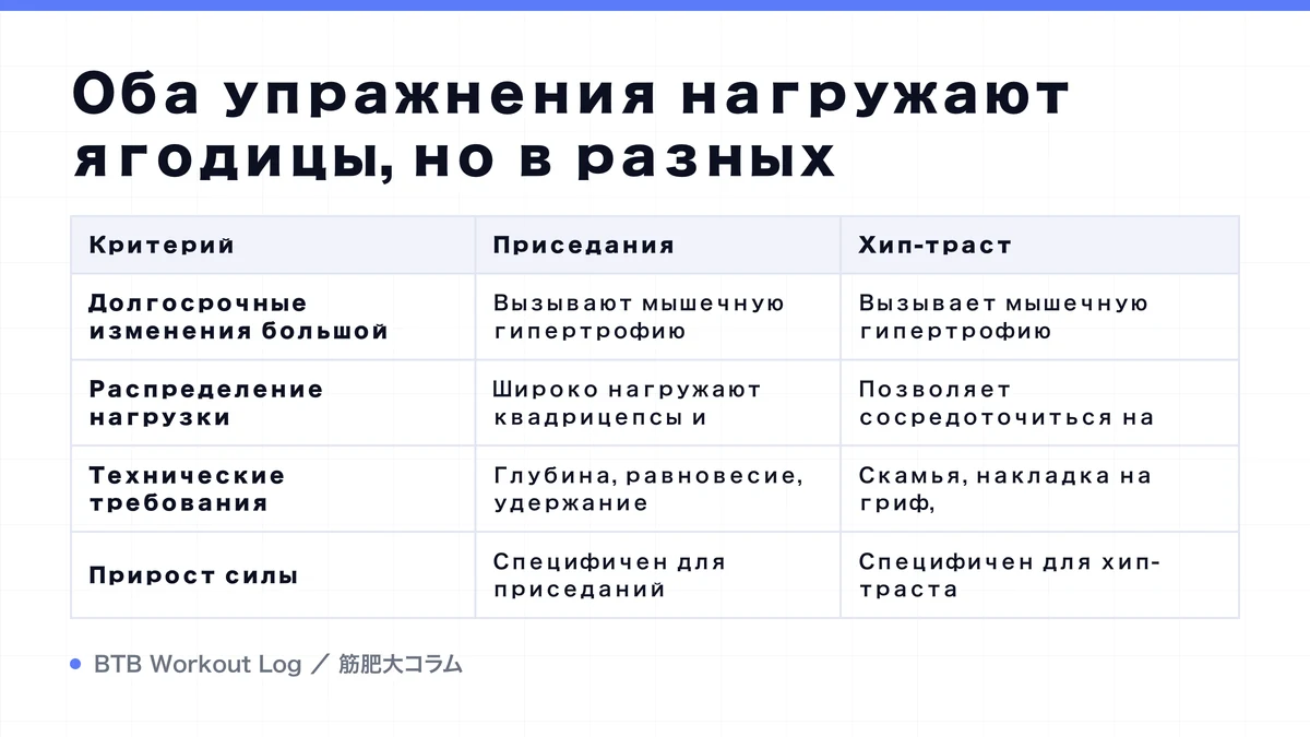 Diagram: Оба упражнения нагружают ягодицы, но в разных