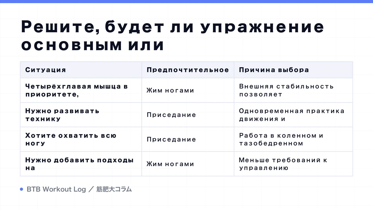 Diagram: Решите, будет ли упражнение основным или