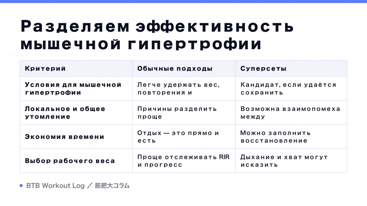 Diagram: Разделяем эффективность мышечной гипертрофии