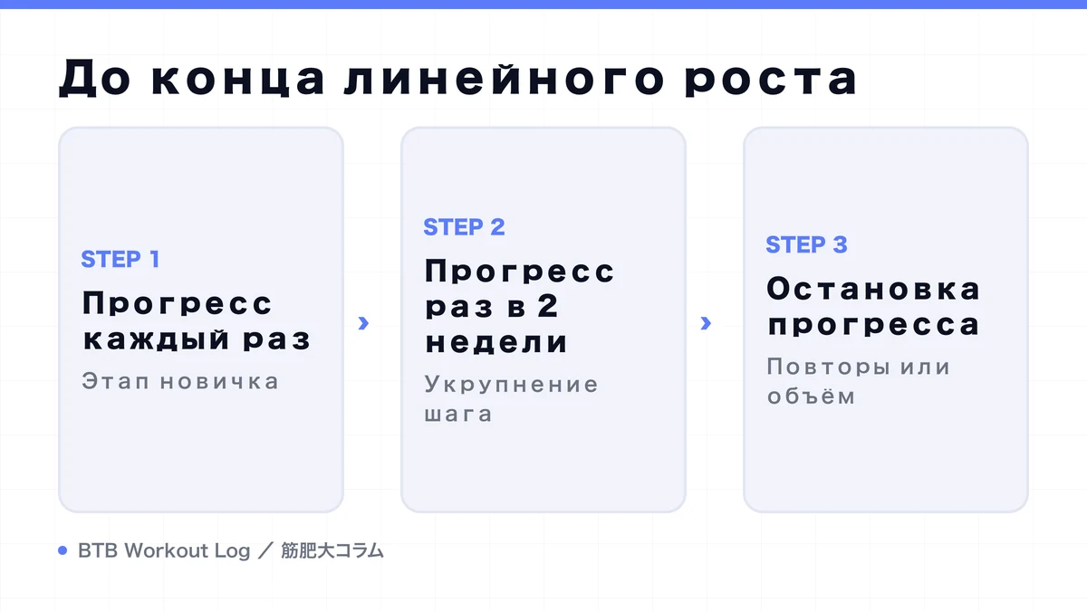 Diagram: До конца линейного роста