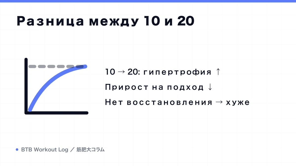 Diagram: Разница между 10 и 20