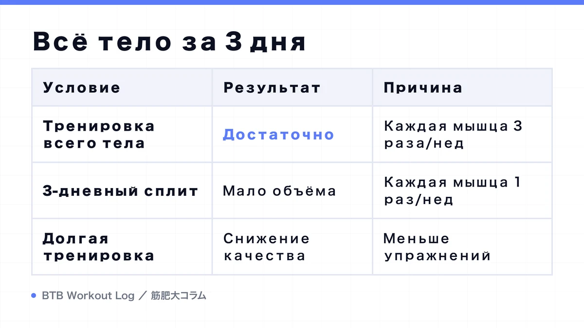 Diagram: Всё тело за 3 дня