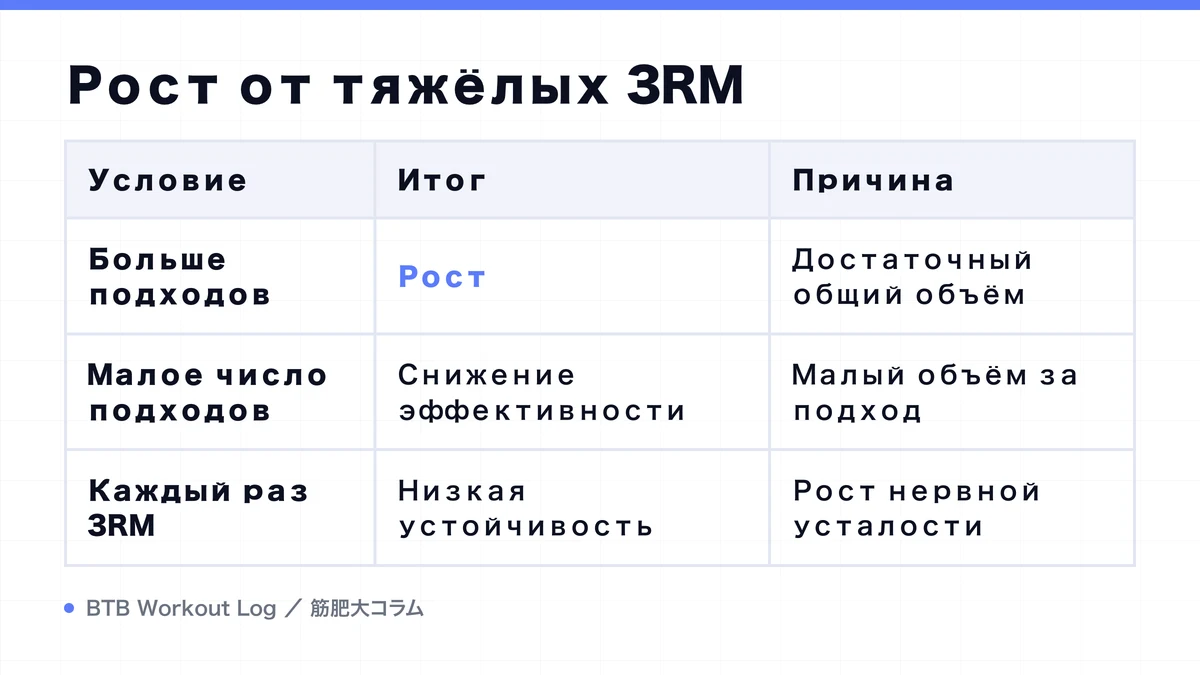 Diagram: Рост от тяжёлых 3RM