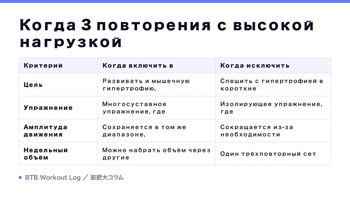 Diagram: Когда 3 повторения с высокой нагрузкой