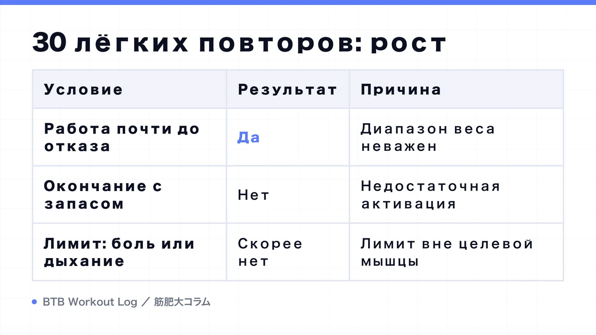 Diagram: 30 лёгких повторов: рост