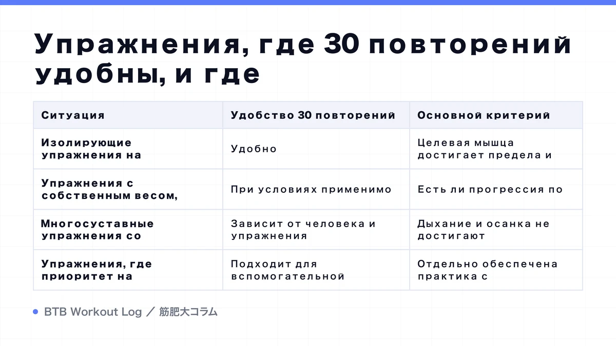 Diagram: Упражнения, где 30 повторений удобны, и где