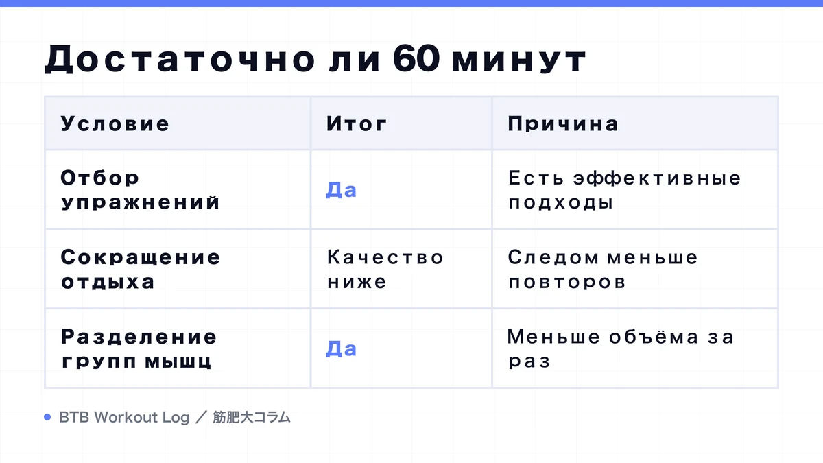 Diagram: Достаточно ли 60 минут
