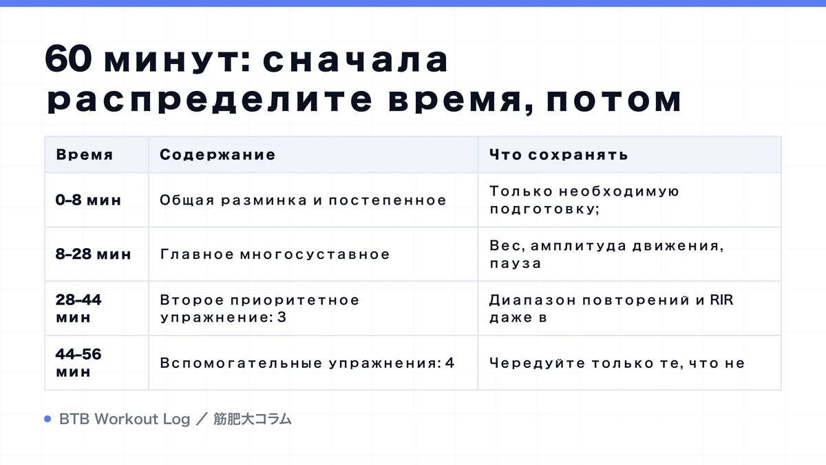 Diagram: 60 минут: сначала распределите время, потом