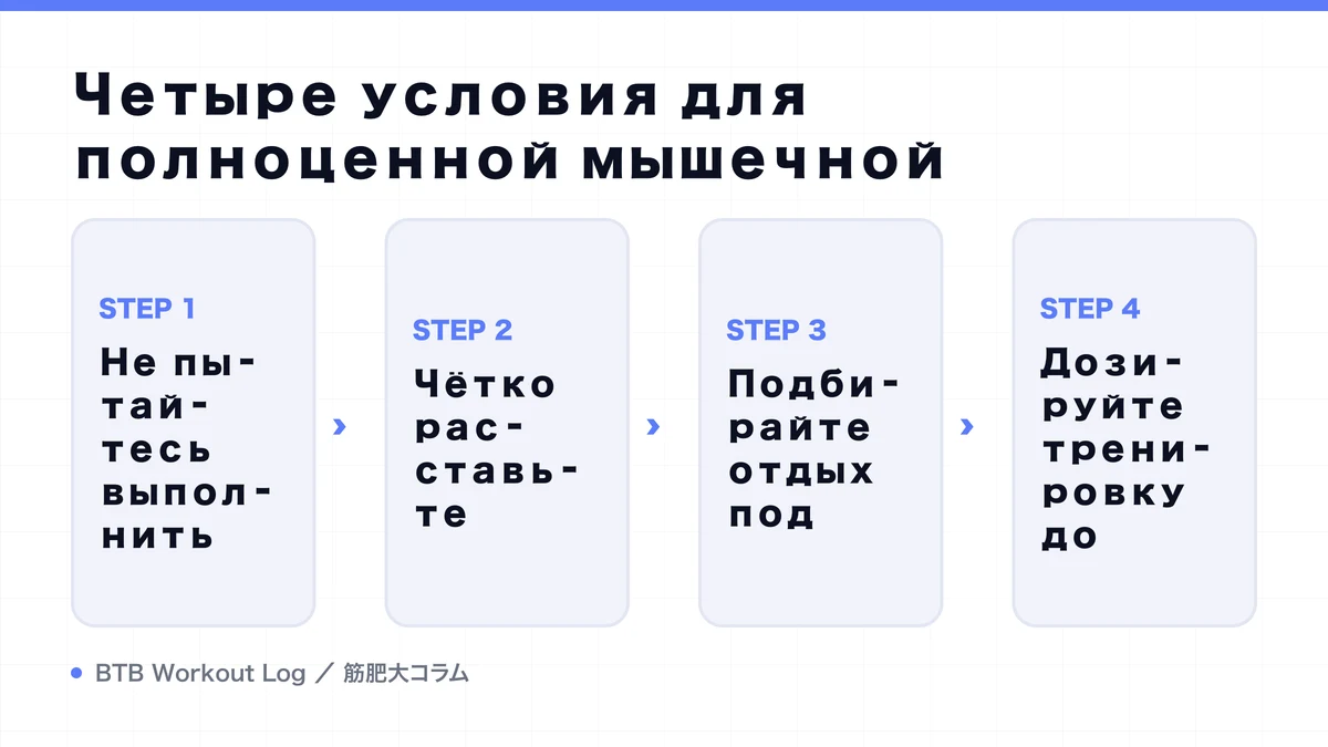 Diagram: Четыре условия для полноценной мышечной