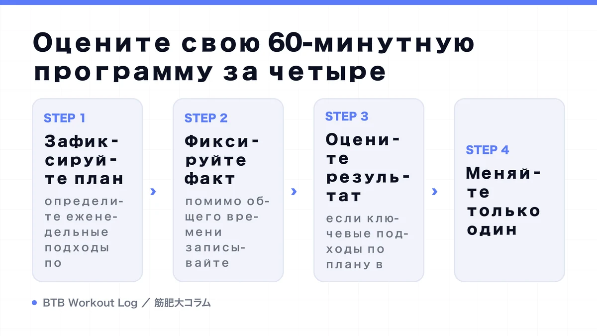 Diagram: Оцените свою 60-минутную программу за четыре