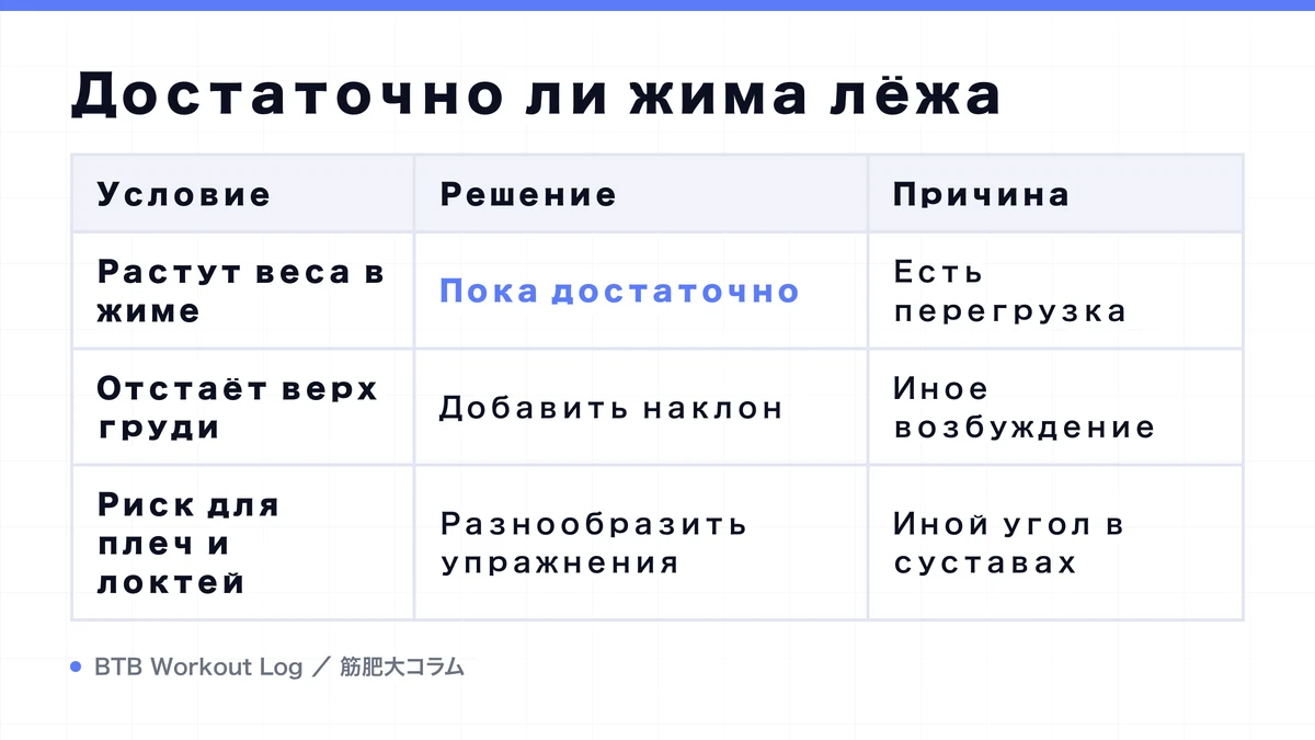 Diagram: Достаточно ли жима лёжа