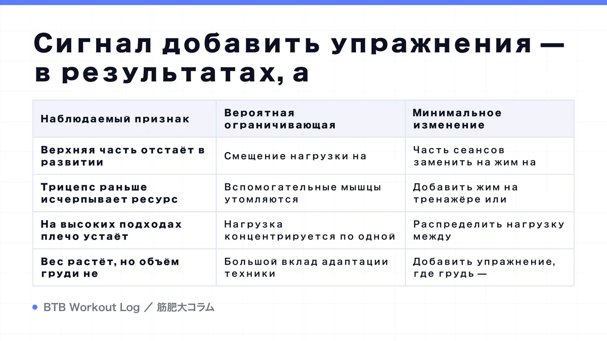 Diagram: Сигнал добавить упражнения — в результатах, а