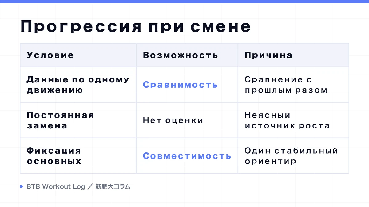Diagram: Прогрессия при смене