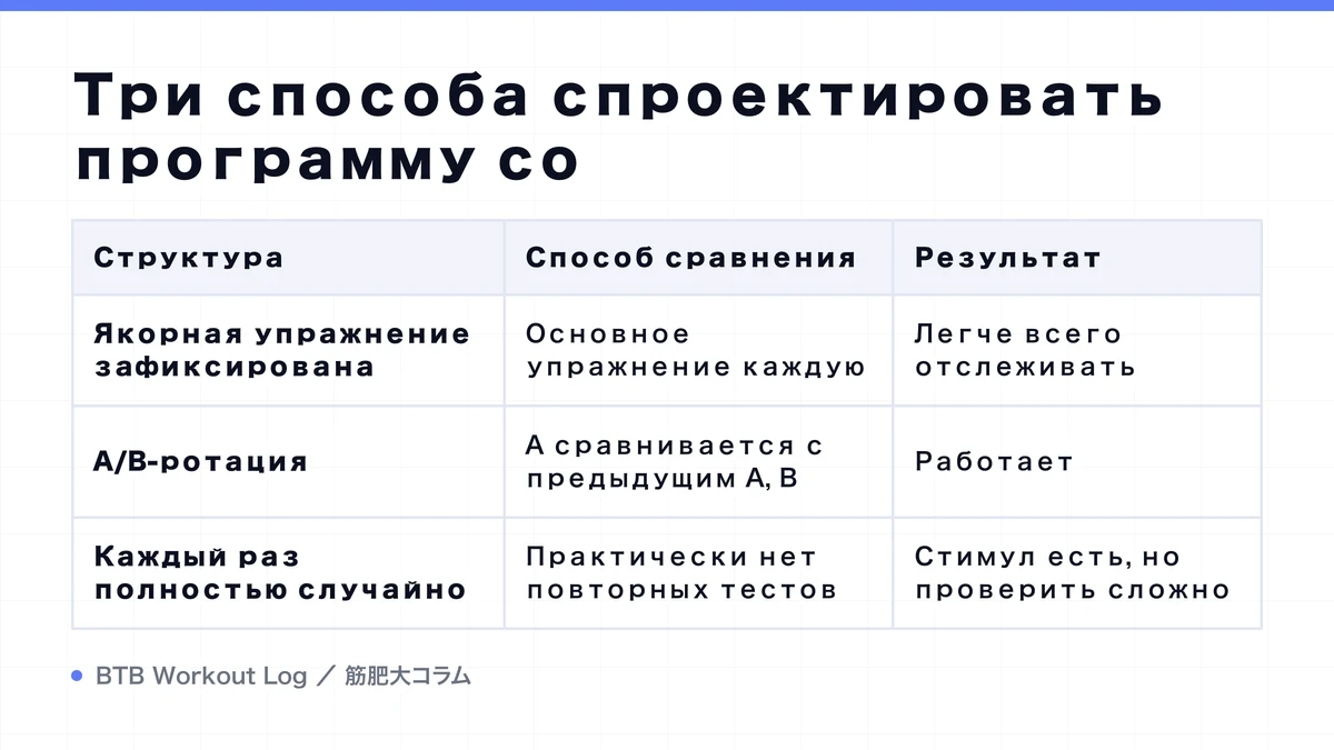 Diagram: Три способа спроектировать программу со