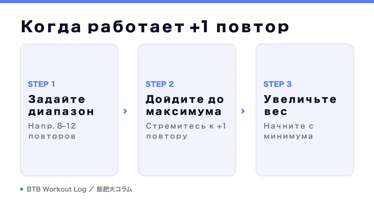 Diagram: Когда работает +1 повтор