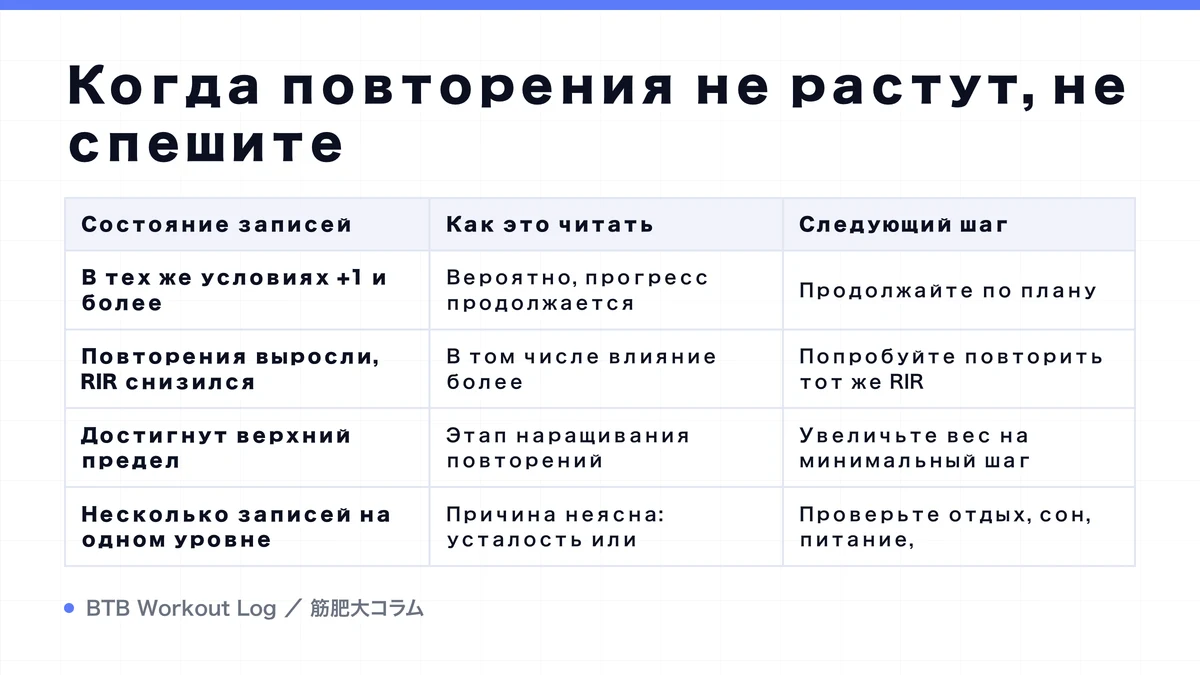 Diagram: Когда повторения не растут, не спешите