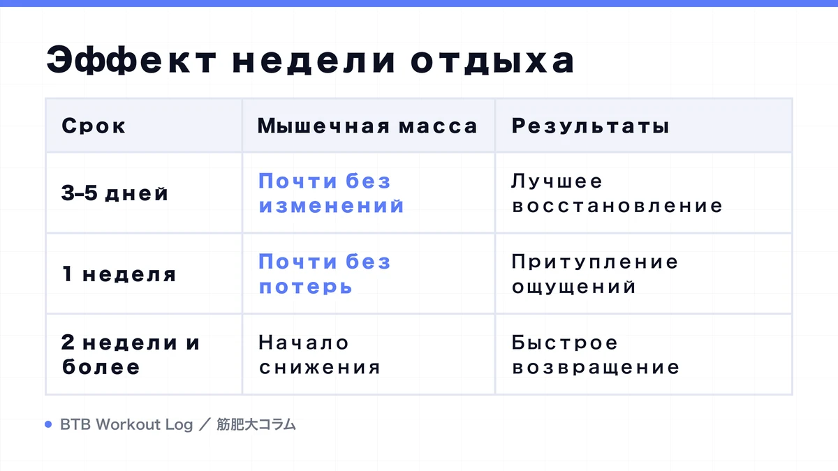 Diagram: Эффект недели отдыха