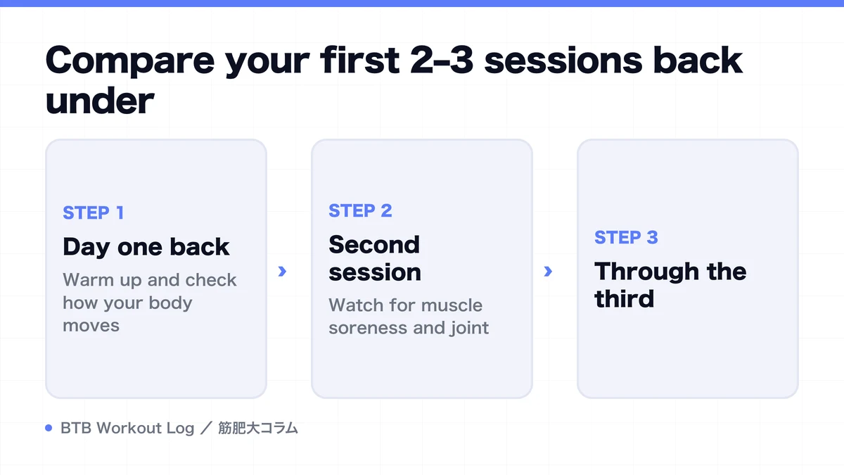 Diagram: Compare your first 2–3 sessions back under