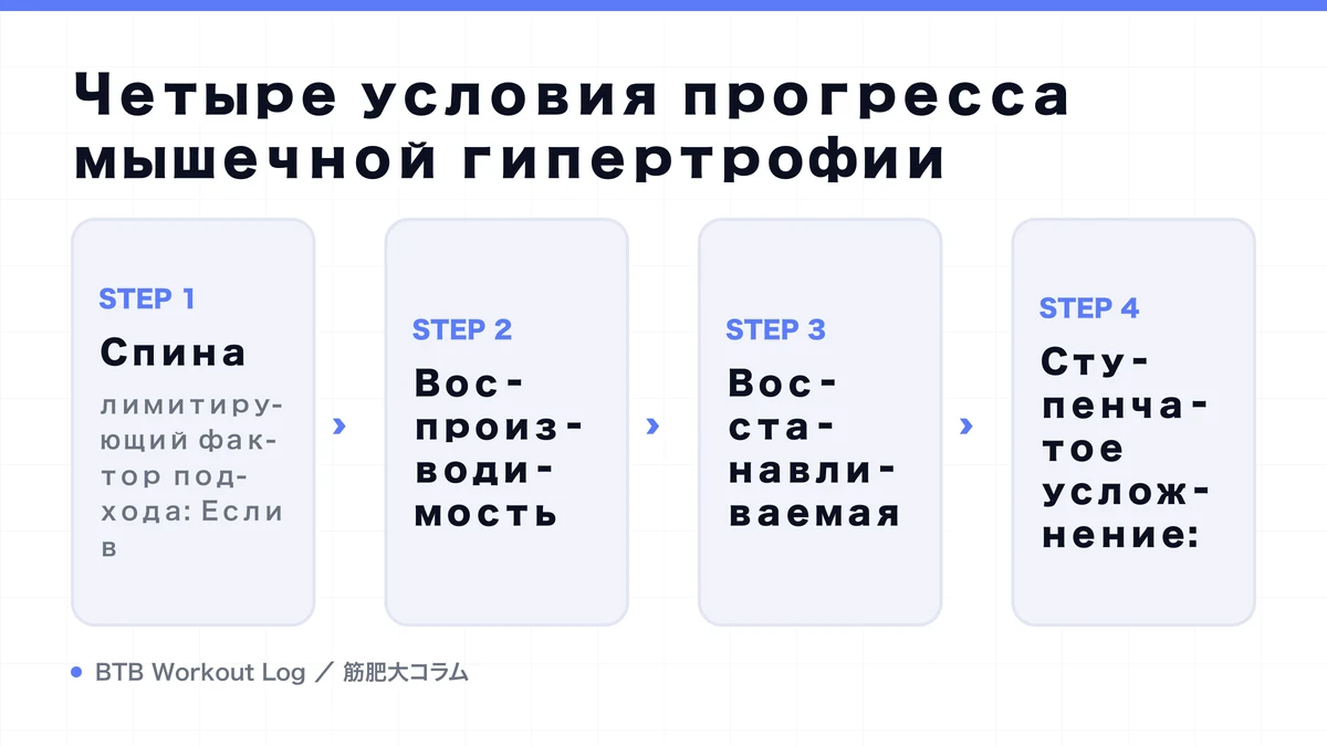 Diagram: Четыре условия прогресса мышечной гипертрофии
