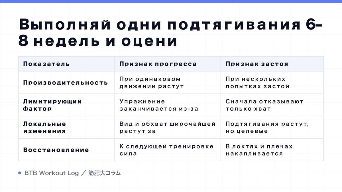 Diagram: Выполняй одни подтягивания 6–8 недель и оцени