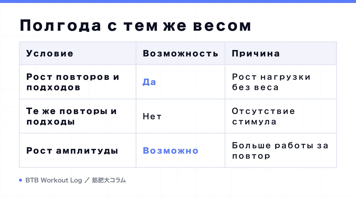 Diagram: Полгода с тем же весом