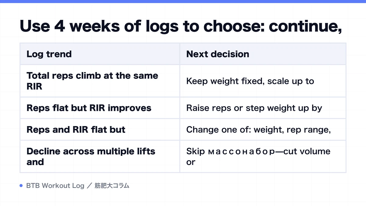 Diagram: Use 4 weeks of logs to choose: continue,