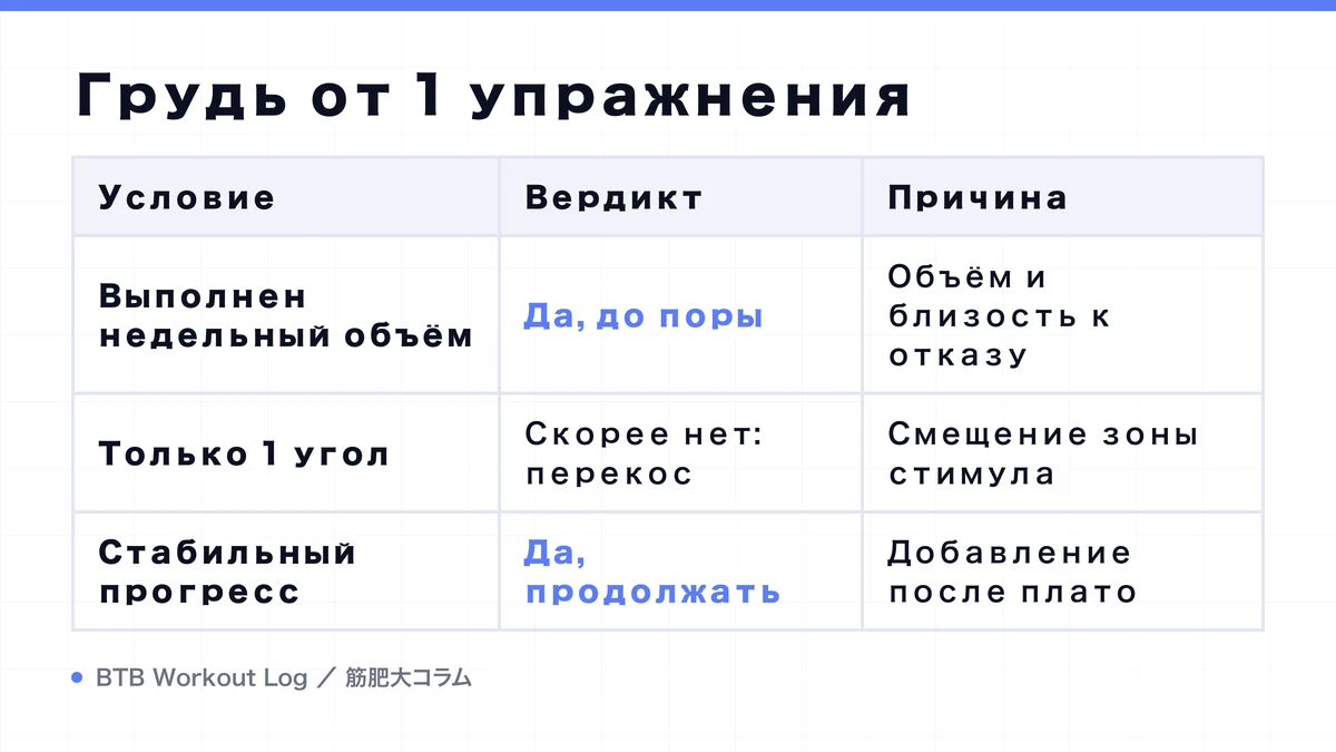 Diagram: Грудь от 1 упражнения