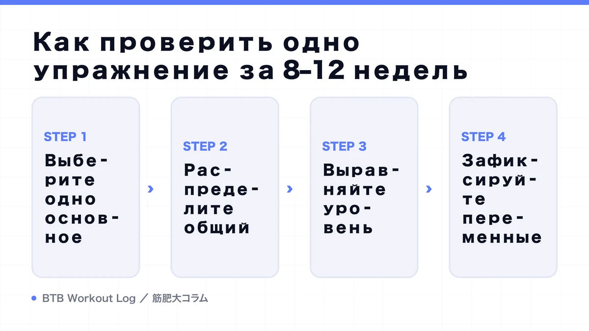 Diagram: Как проверить одно упражнение за 8–12 недель
