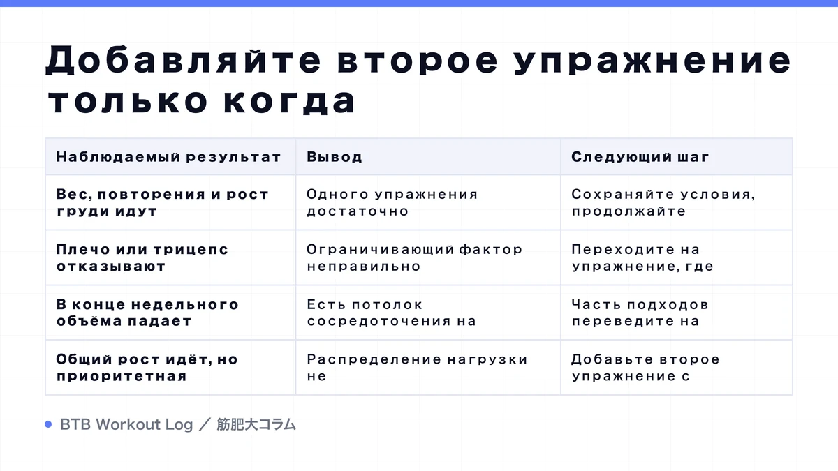 Diagram: Добавляйте второе упражнение только когда