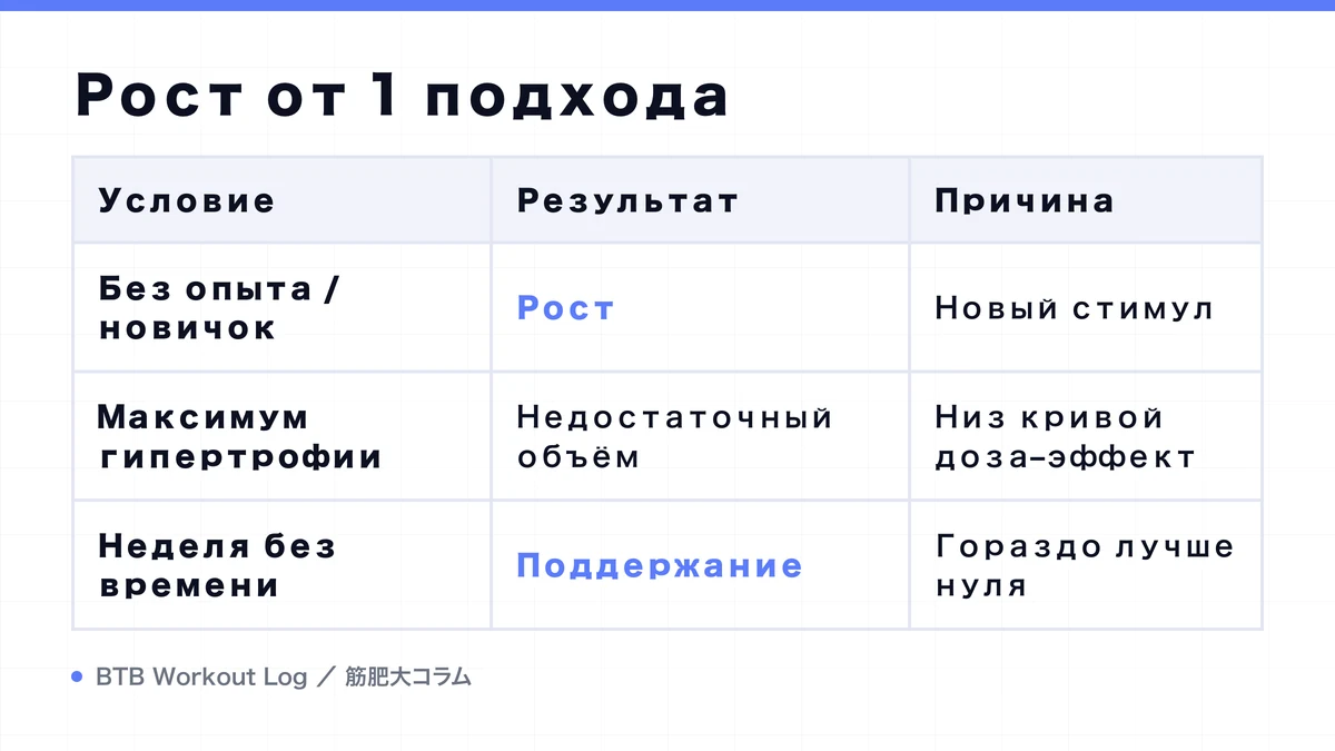 Diagram: Рост от 1 подхода