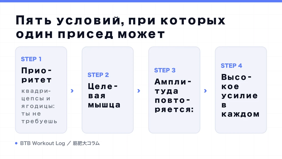 Diagram: Пять условий, при которых один присед может