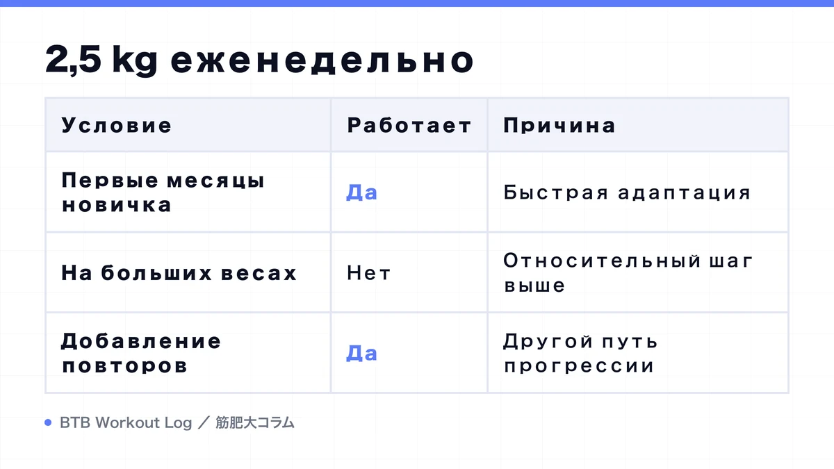 Diagram: 2,5 kg еженедельно