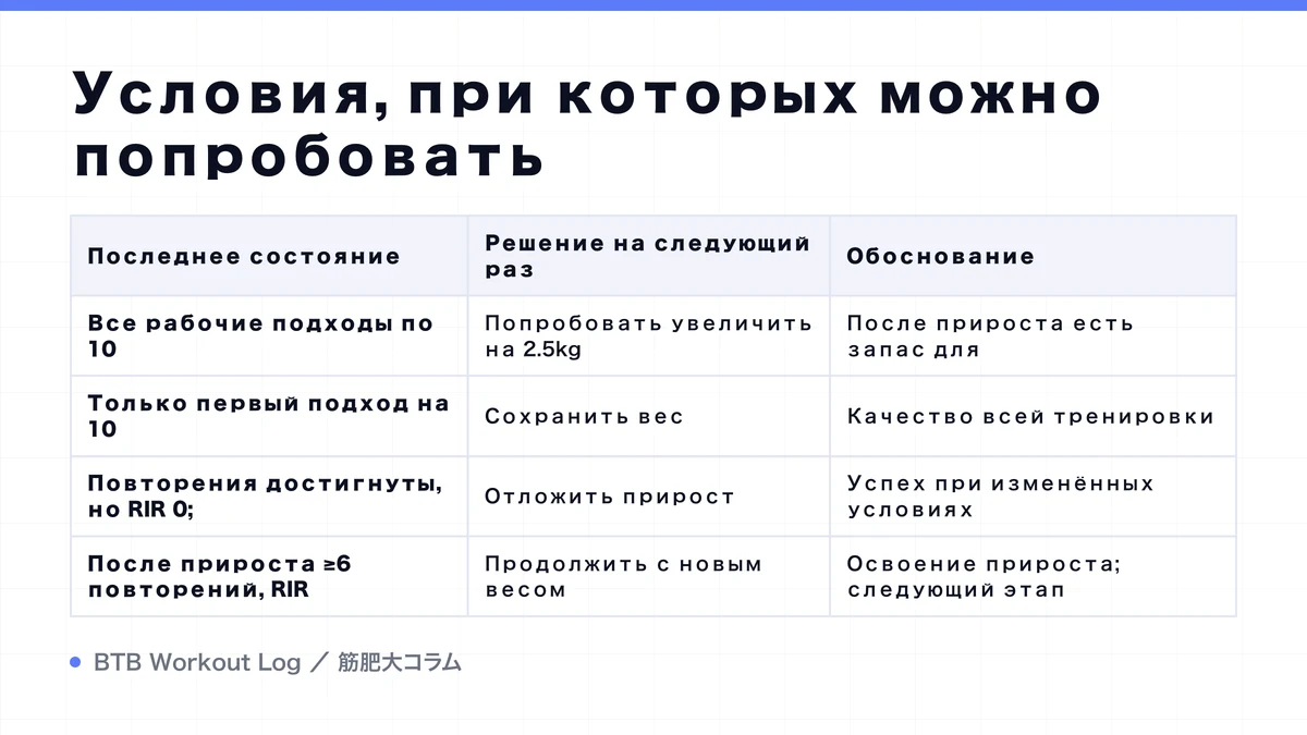 Diagram: Условия, при которых можно попробовать