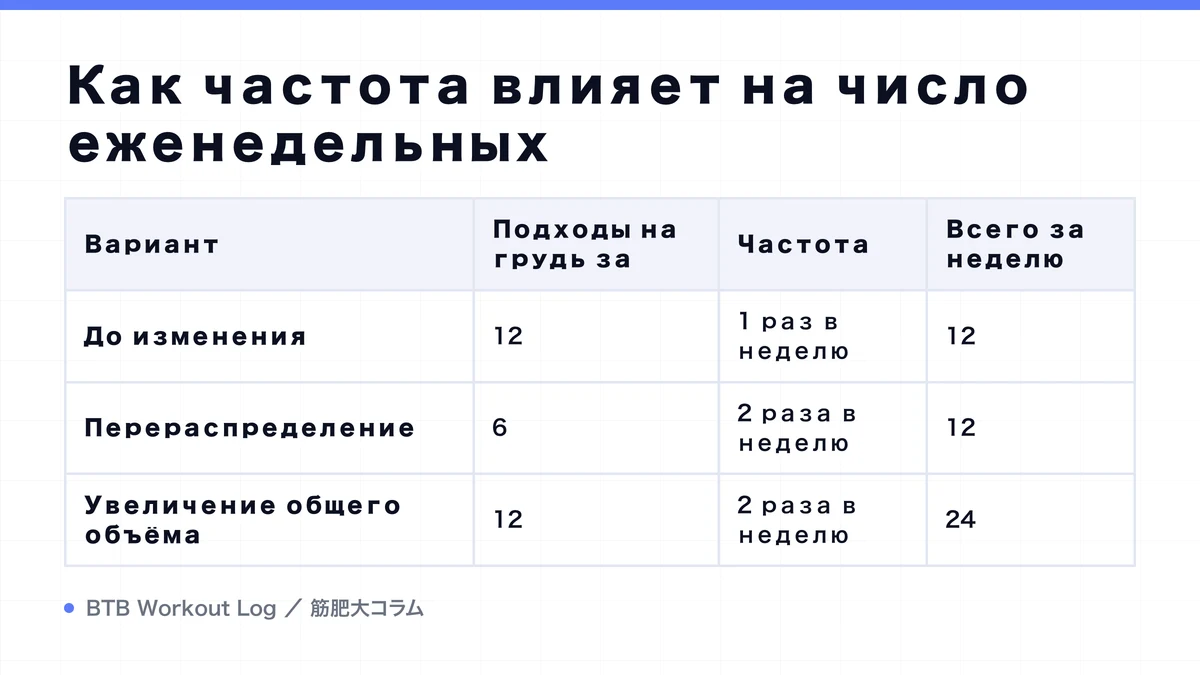 Diagram: Как частота влияет на число еженедельных