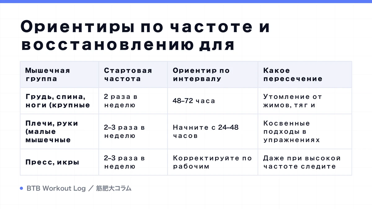 Diagram: Ориентиры по частоте и восстановлению для