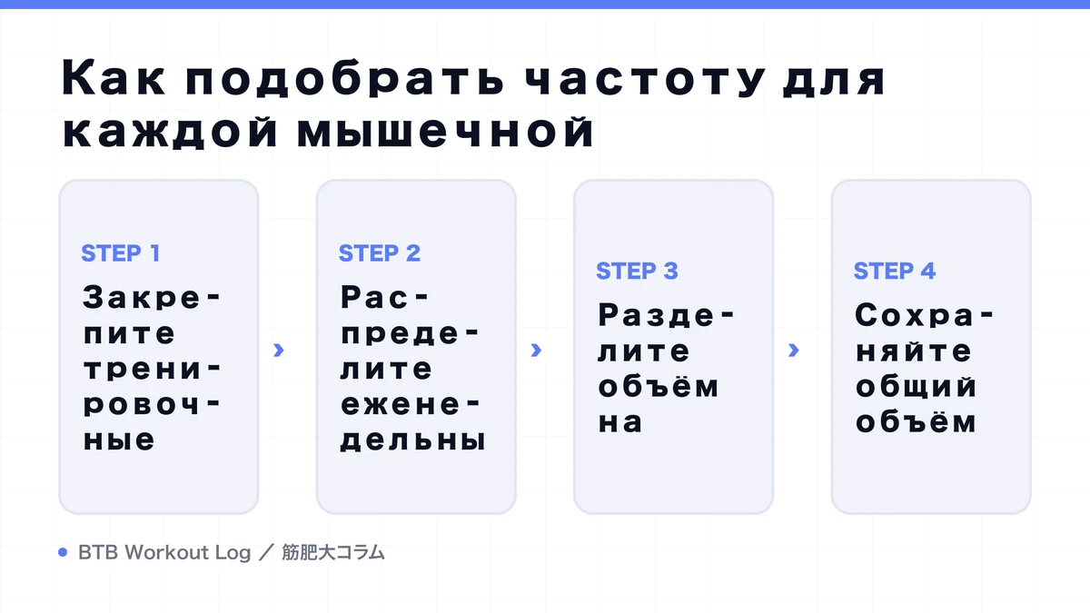 Diagram: Как подобрать частоту для каждой мышечной