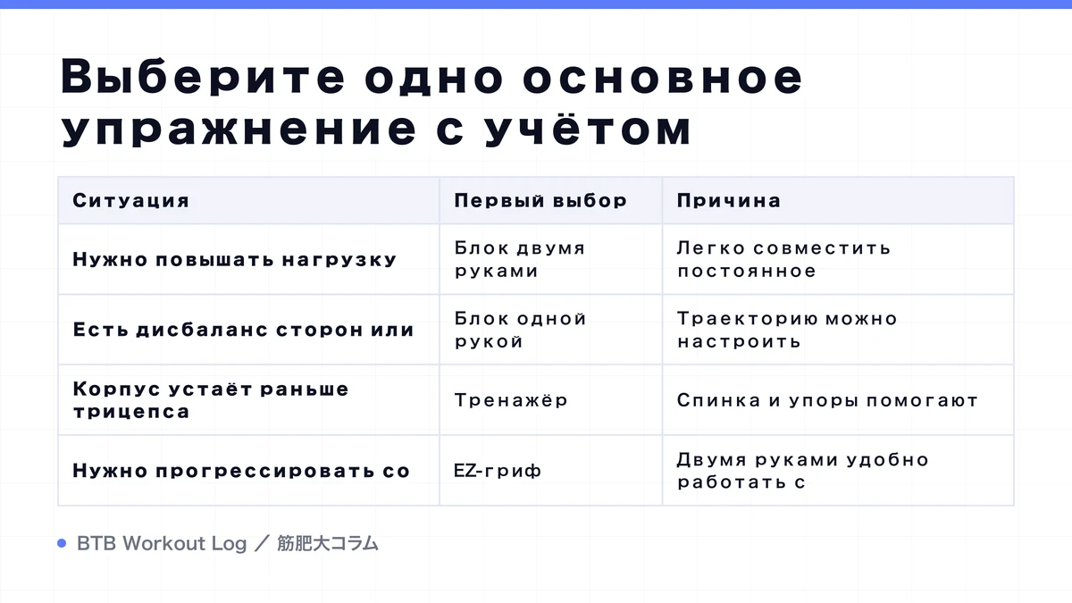 Diagram: Выберите одно основное упражнение с учётом