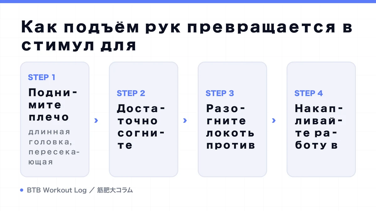 Diagram: Как подъём рук превращается в стимул для