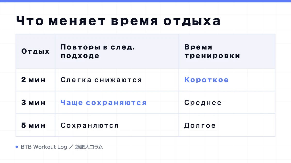 Diagram: Что меняет время отдыха