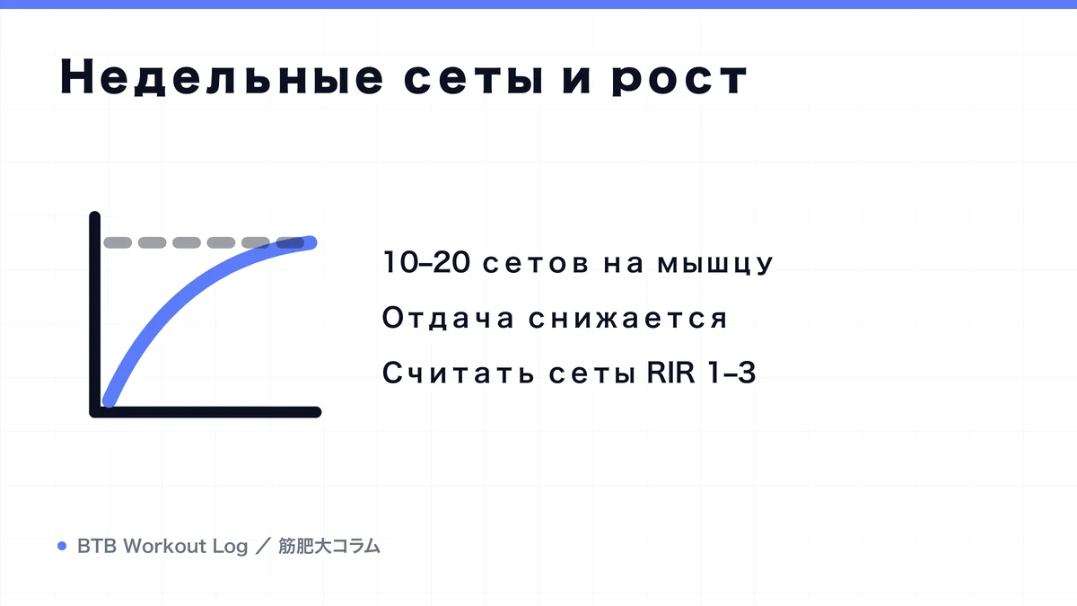 Diagram: Недельные сеты и рост