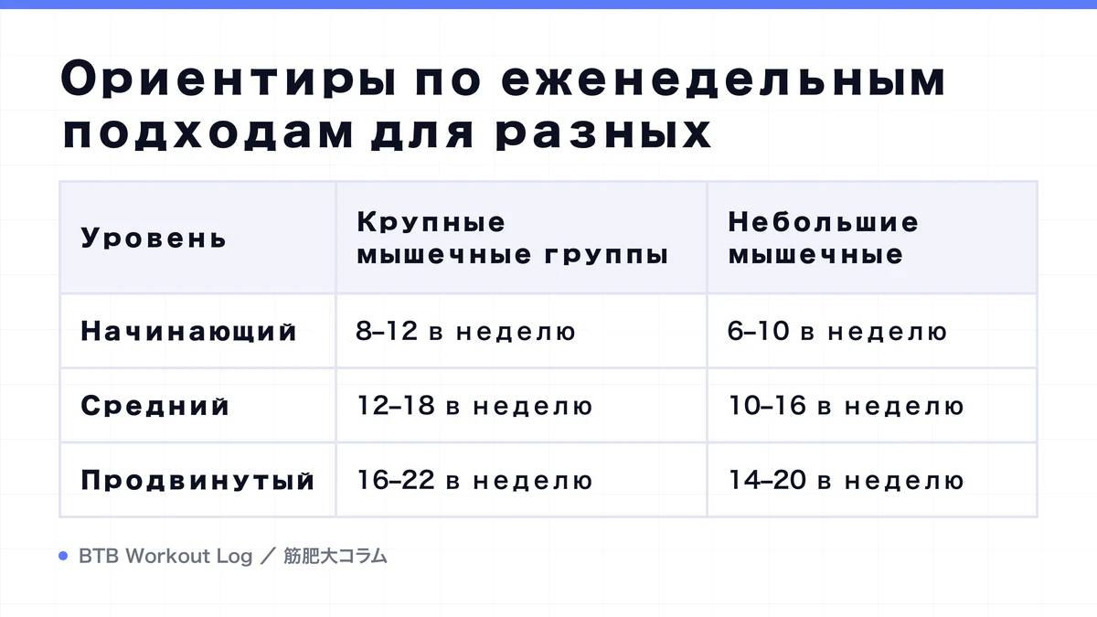 Diagram: Ориентиры по еженедельным подходам для разных