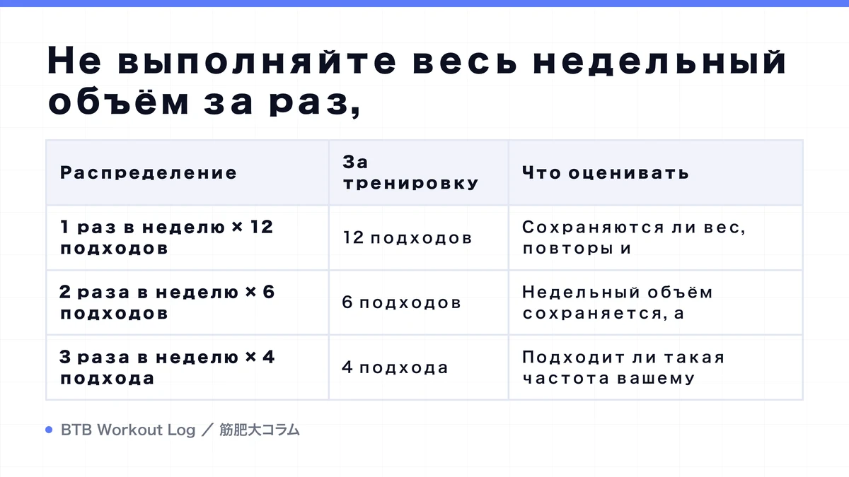 Diagram: Не выполняйте весь недельный объём за раз,