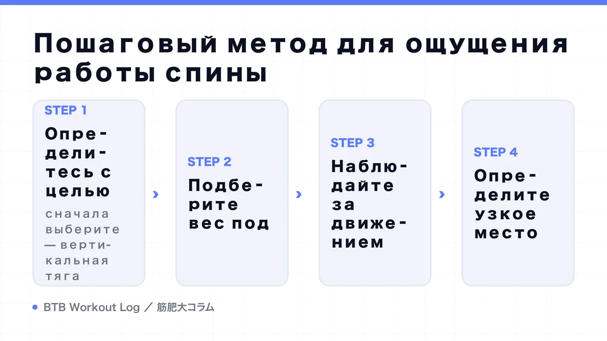 Diagram: Пошаговый метод для ощущения работы спины