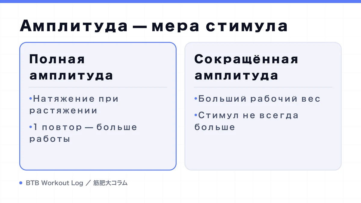 Diagram: Амплитуда — мера стимула