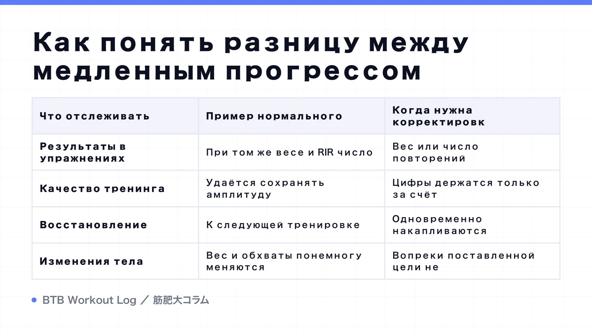 Diagram: Как понять разницу между медленным прогрессом